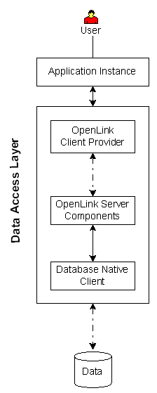 Multi-Tier (Wire Protocol) Logical Diagram