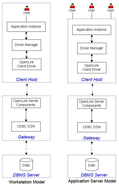 Client, Server and Gateway