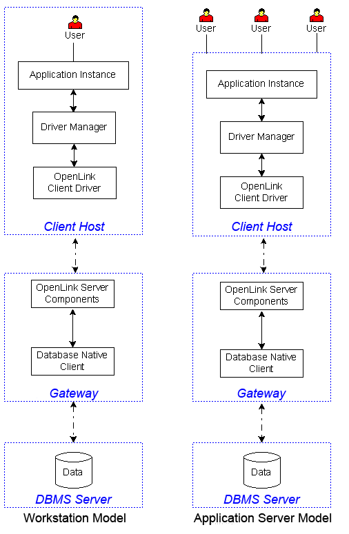 Client, Server and Gateway