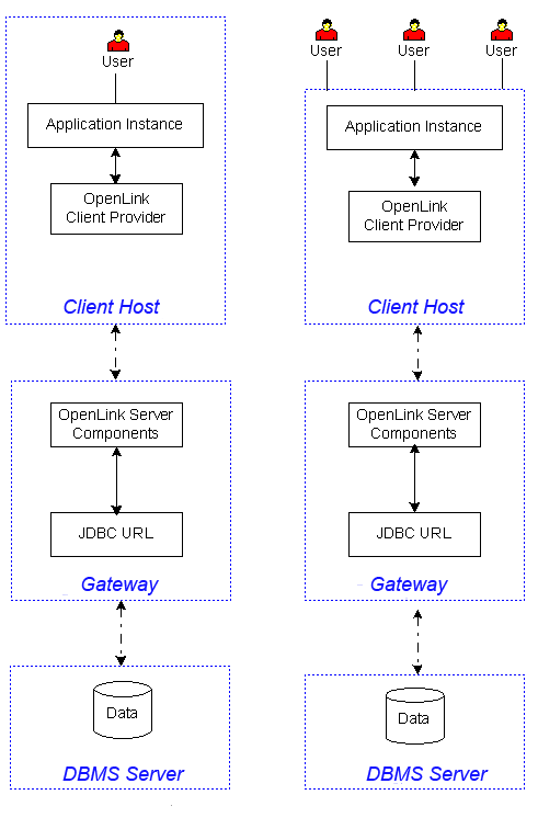 Client, Server and Gateway