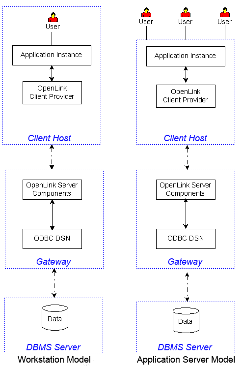 Client, Server and Gateway