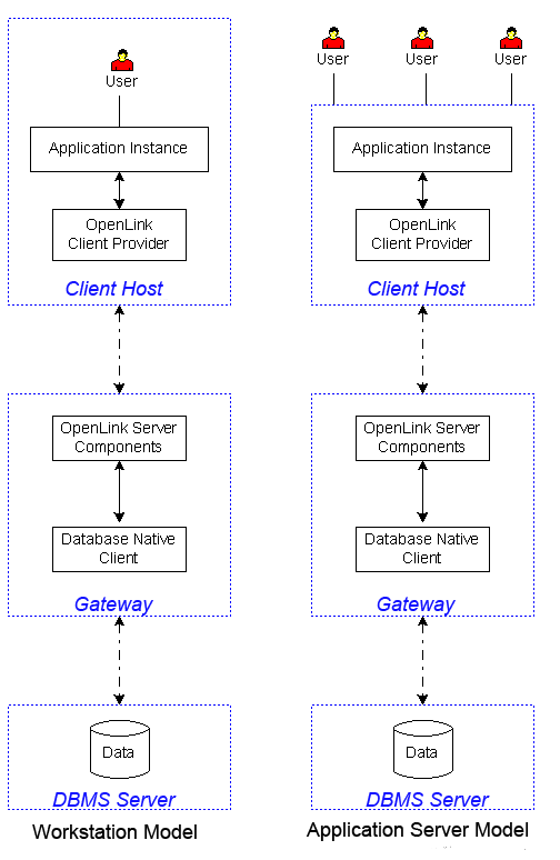 Client, Server and Gateway