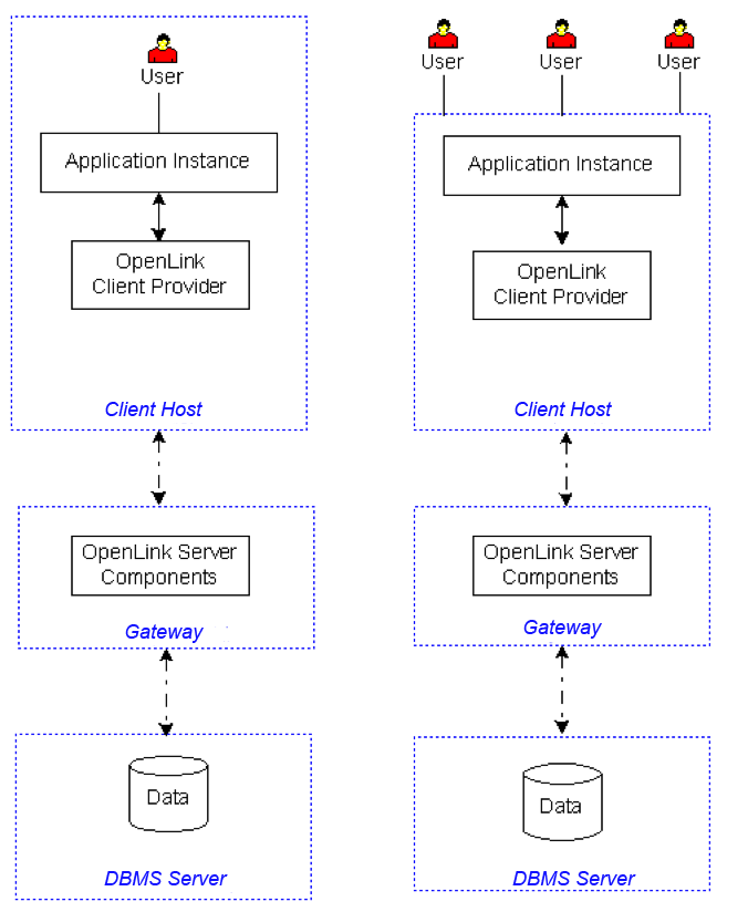 Client, Server and Gateway