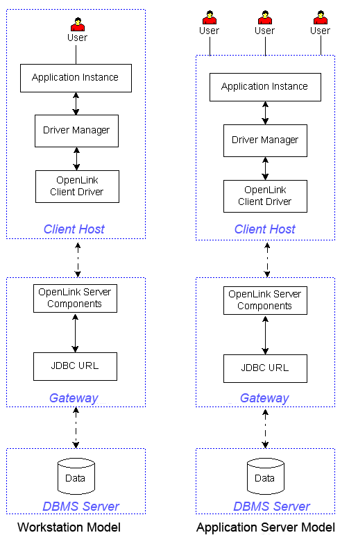 Client, Server & Gateway