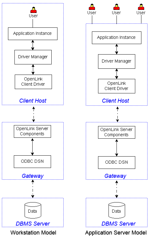 Client, Server and Gateway