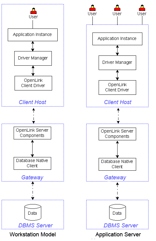 Multi-Tier Deployment with DBMS Server, Gateway, and Distinct Client Hosts