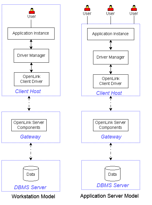 Client, Server & Gateway