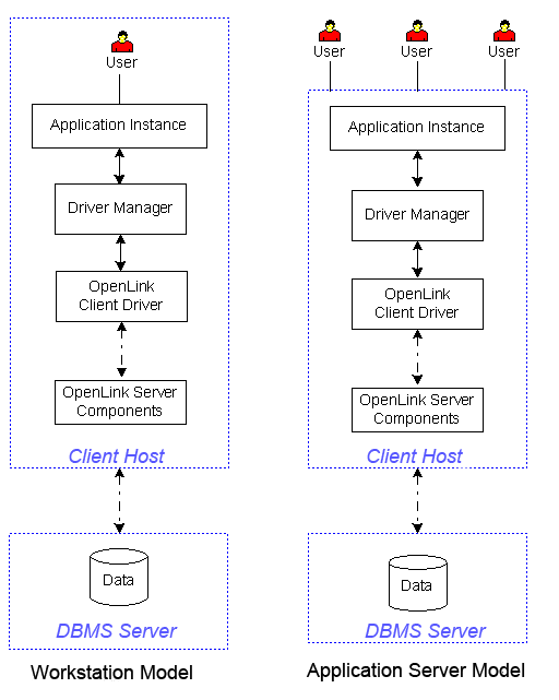 Client & Server (No DBMS Server Install Required)