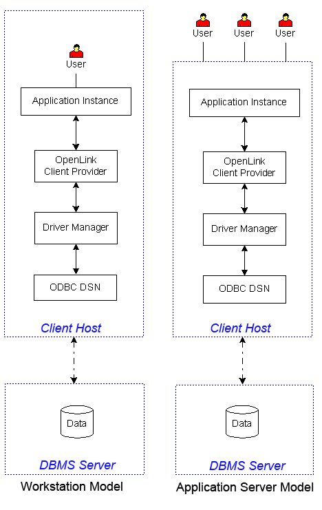 Client  and Server Architecture