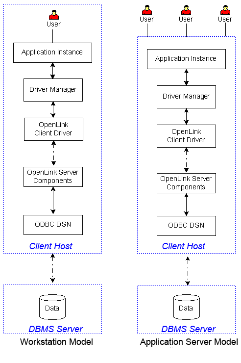 Client and Server (No DBMS Server Install)