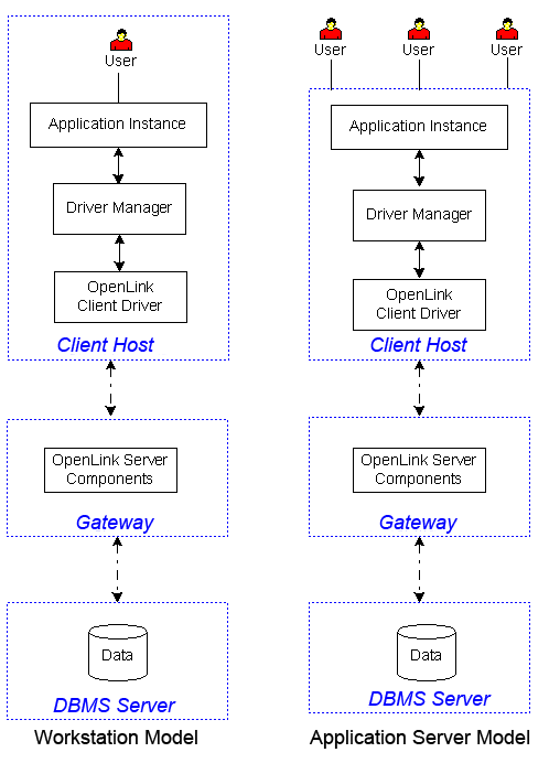 Client, Server and Gateway