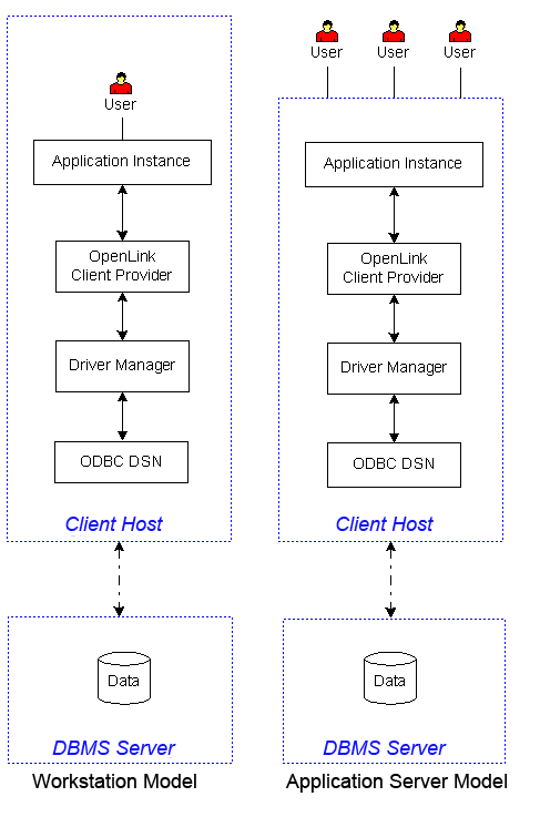 Client and Server
