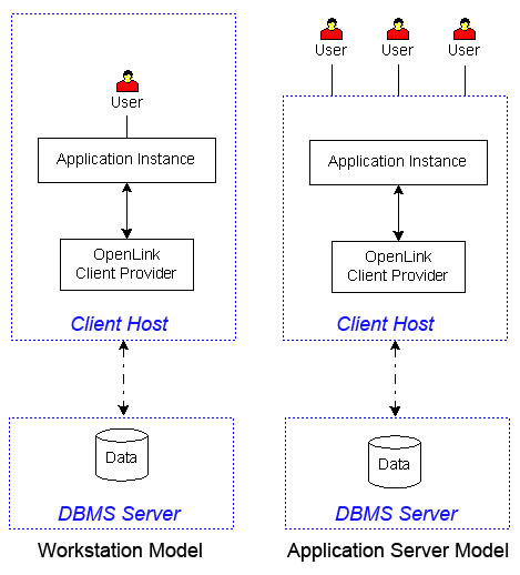 Client and Server